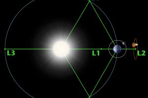 Astronomische Einheit #8 – Das Dreikörperproblem